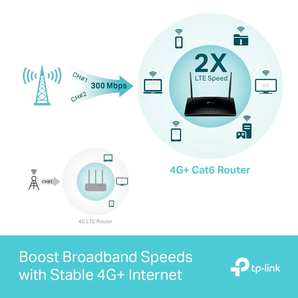 TP-Link Archer MR500, 4G+ Cat6 AC1200 Wireless Dual Band Gigabit Router