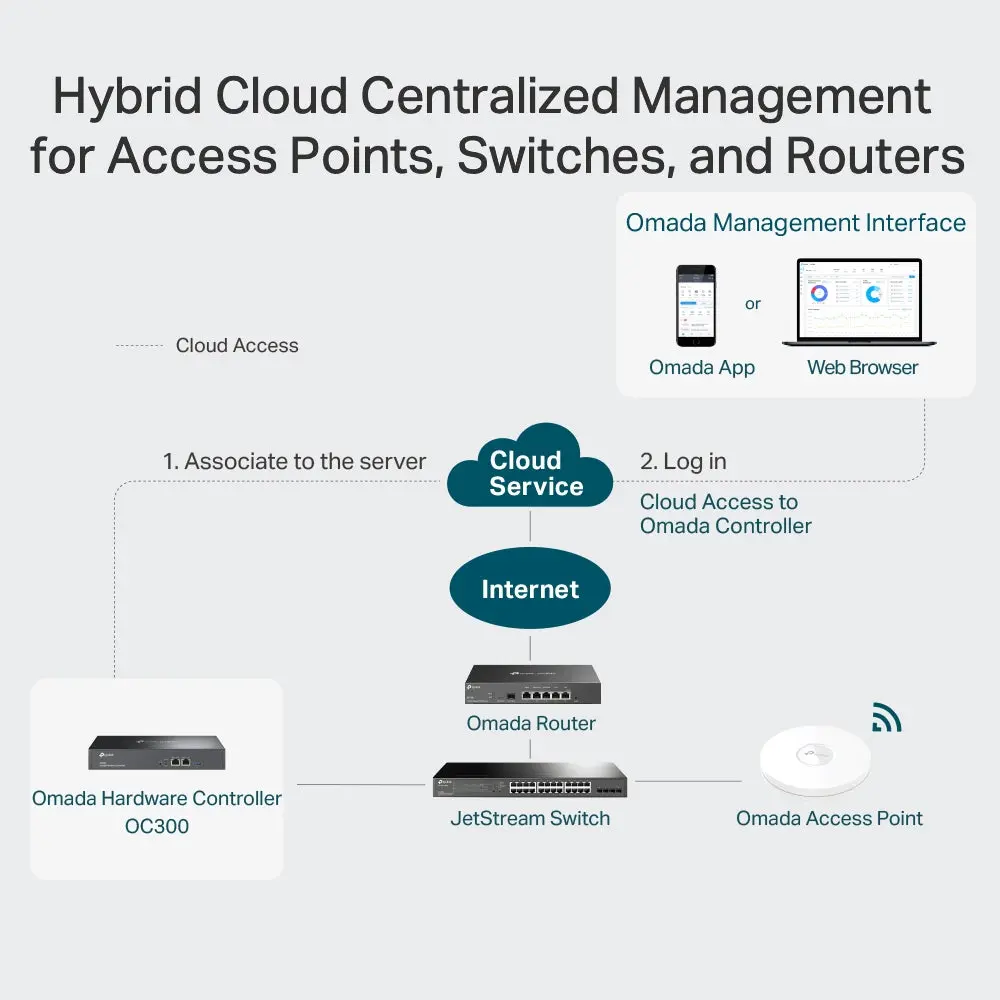 OC300 TP-LINK Omada Hardware Controller