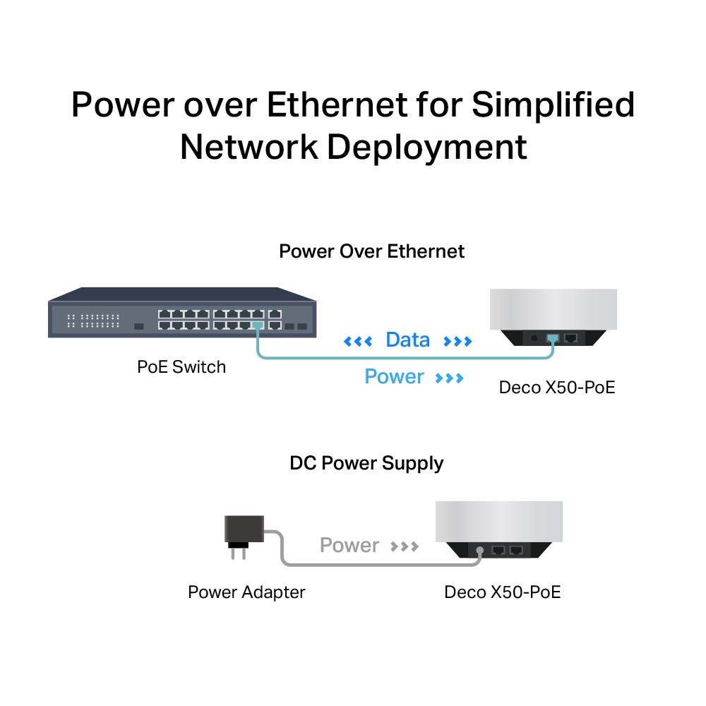 TP-Link Deco X50-PoE(1-pack) AX3000 Whole Home Mesh Wi-Fi 6 Unit with PoE