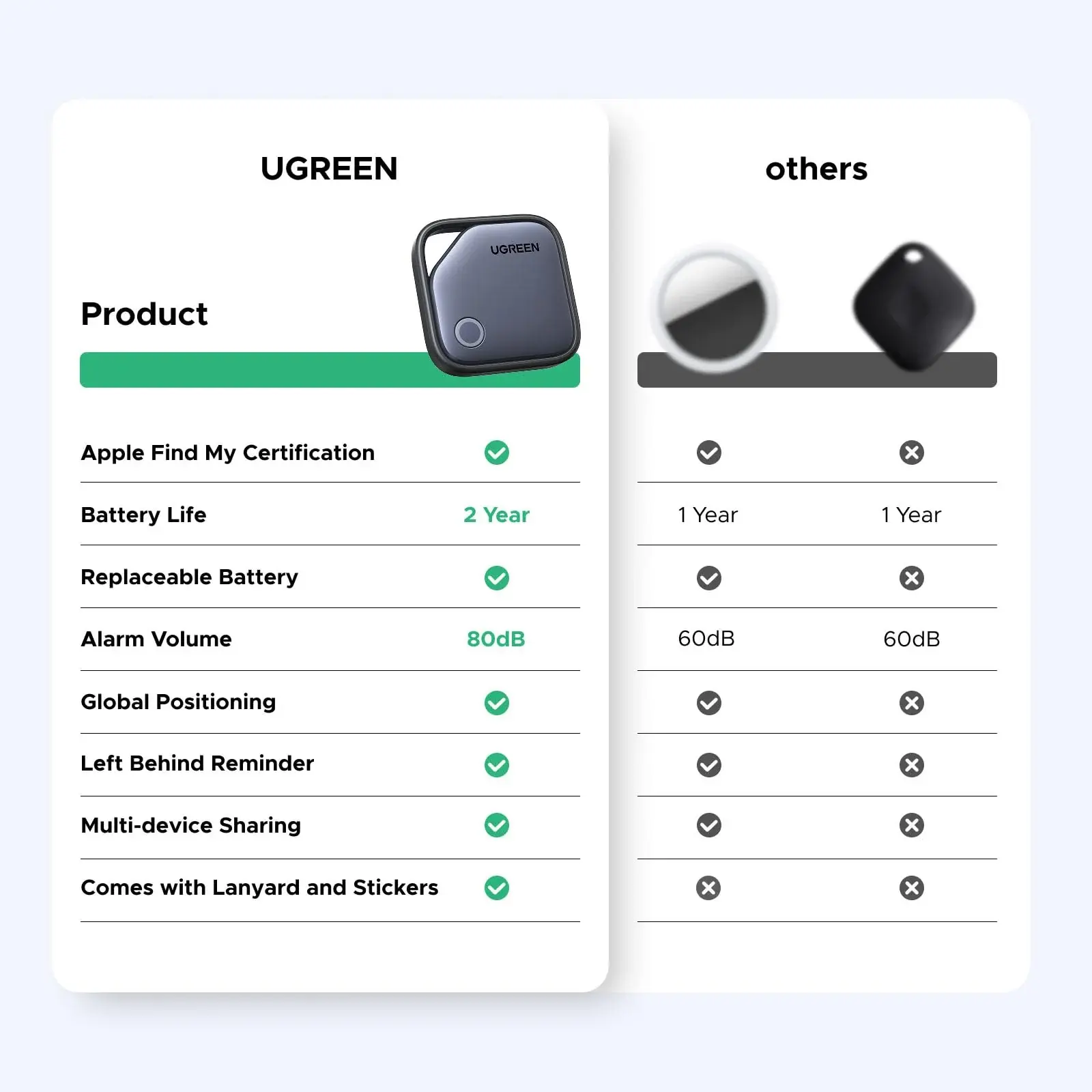 UGREEN CM916 FineTrack Duo, Apple+Google, Smart Tag Finder, Grey
